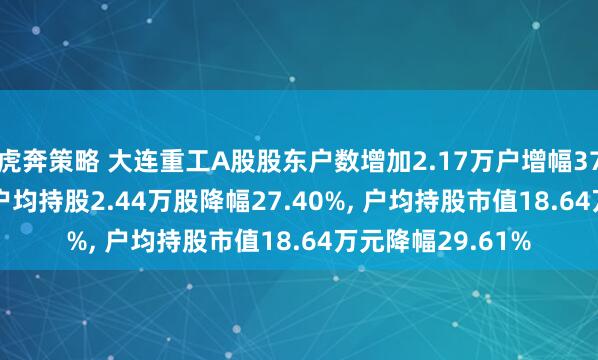 虎奔策略 大连重工A股股东户数增加2.17万户增幅37.74%, 流通A股户均持股2.44万股降幅27.40%, 户均持股市值18.64万元降幅29.61%